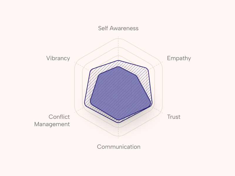 A progress check-in showing how relational skills are developing over time