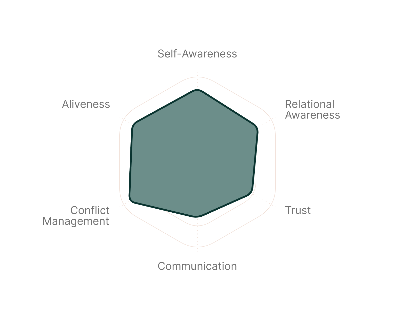 Growth tracking radar chart