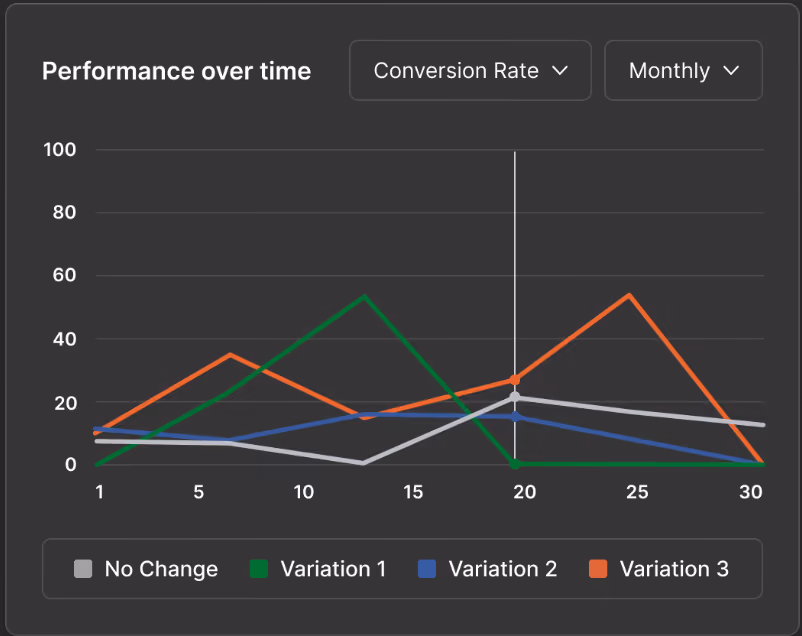 Line chart showing monthly conversion rate over time for No Change, Variation 1, 2, and 3 with varied trends.