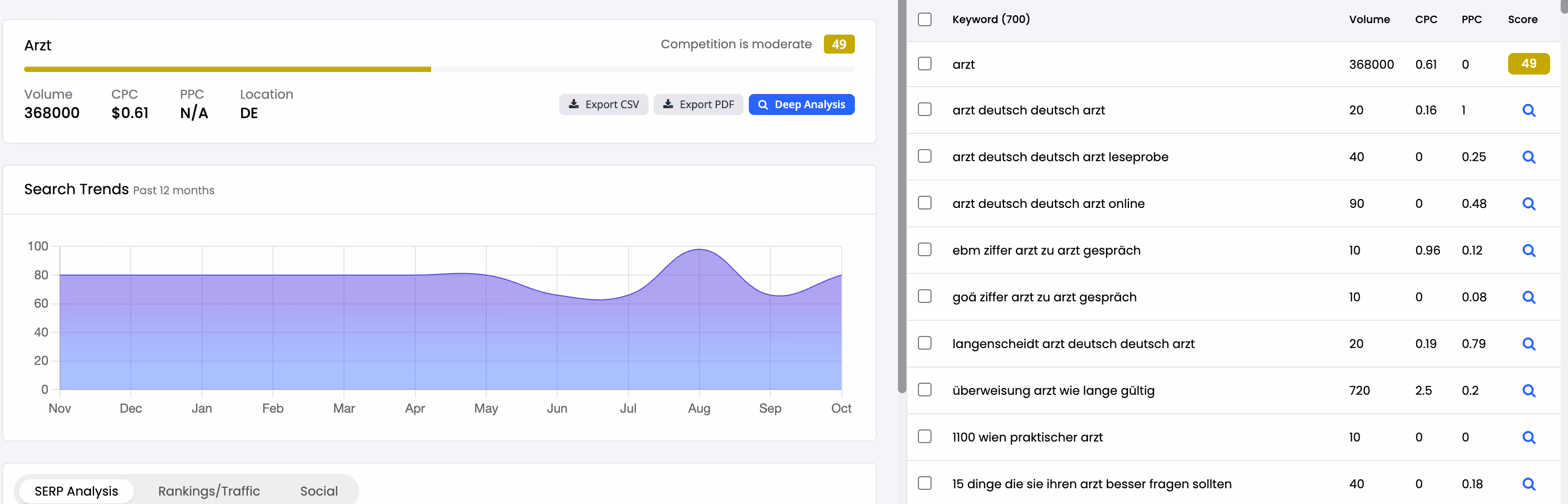 Keyword-Recherche für eine Arztpraxis in Ansbach