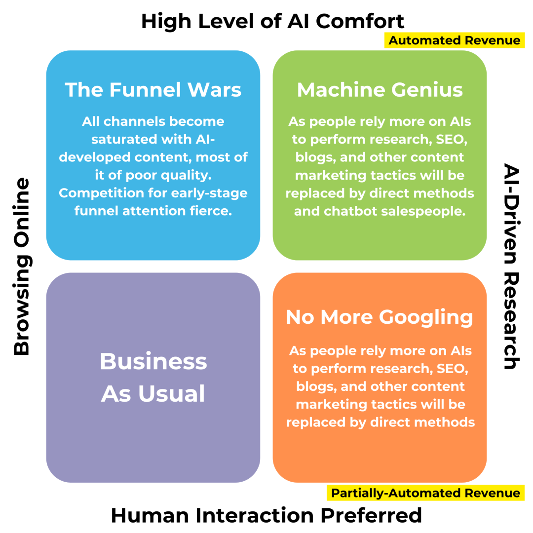 AI future graph of 4 possible futures for B2B Marketing.