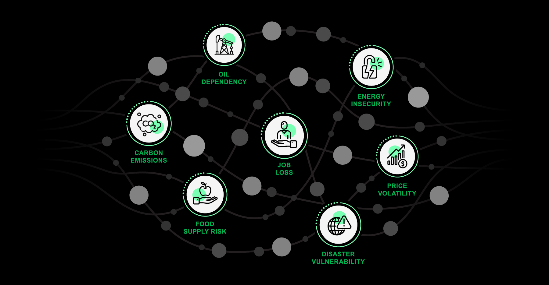 An illustration depicting a 'problem cloud' encompassing various issues such as carbon emissions, food supply risks, oil dependency, energy insecurity, price volatility, job loss, and vulnerability to disasters. This visual represents interconnected environmental and socio-economic challenges impacting society.