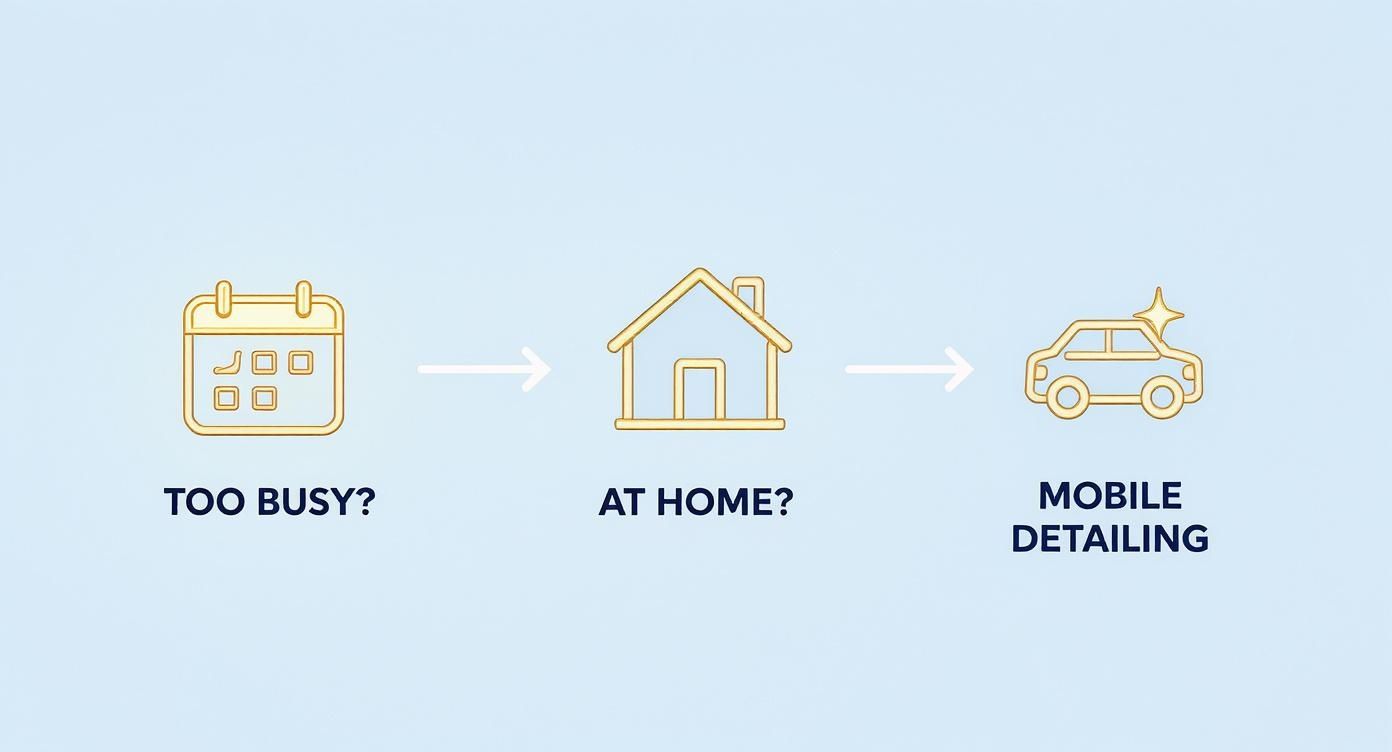 Diagram showing how mobile car detailing solves the problem of being too busy or needing service at home.