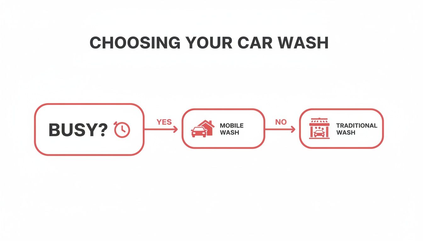 A flowchart visually guides users to choose between mobile and traditional car washes based on busyness.