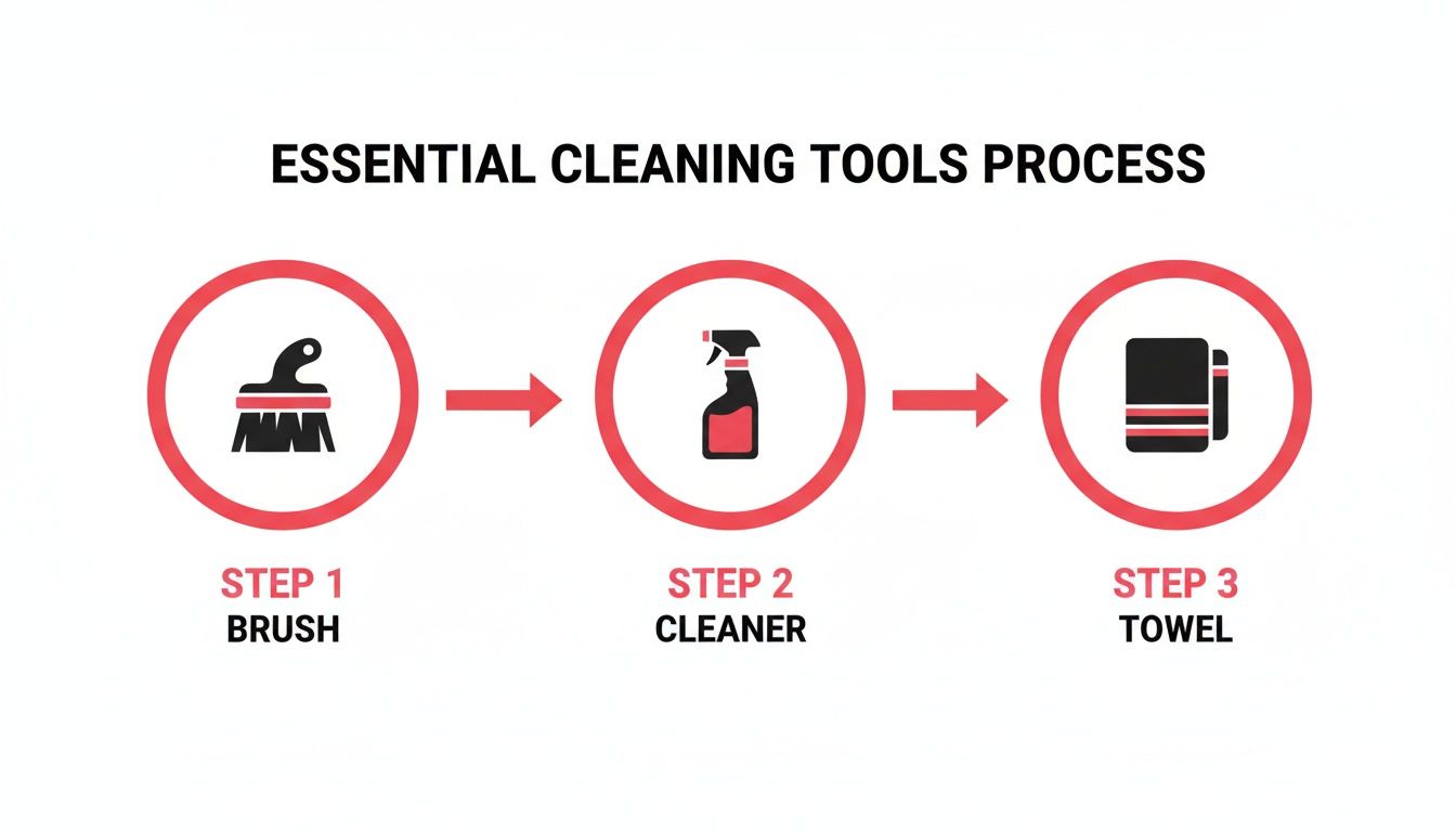 A three-step infographic showing essential cleaning tools: brush, cleaner spray, and towels.