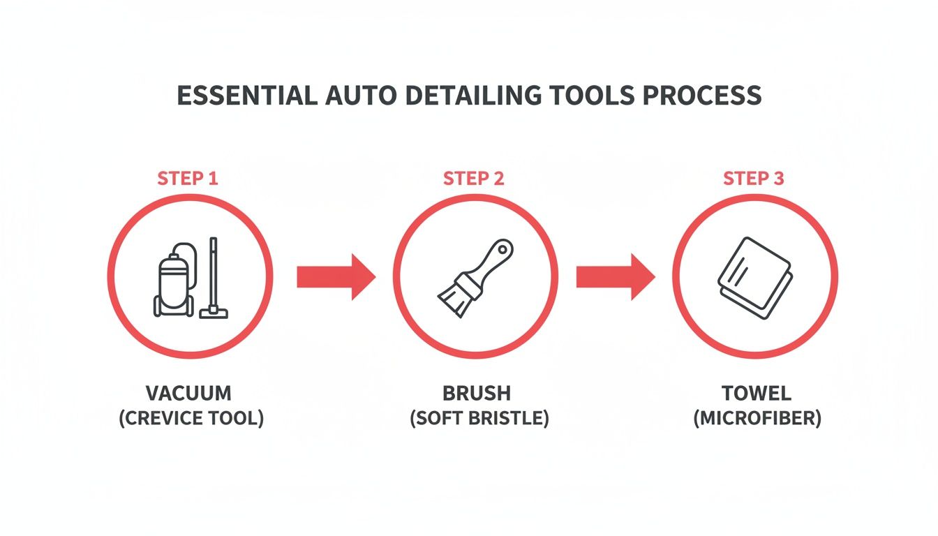 A three-step process for essential auto detailing tools, including vacuum, brush, and microfiber towel.