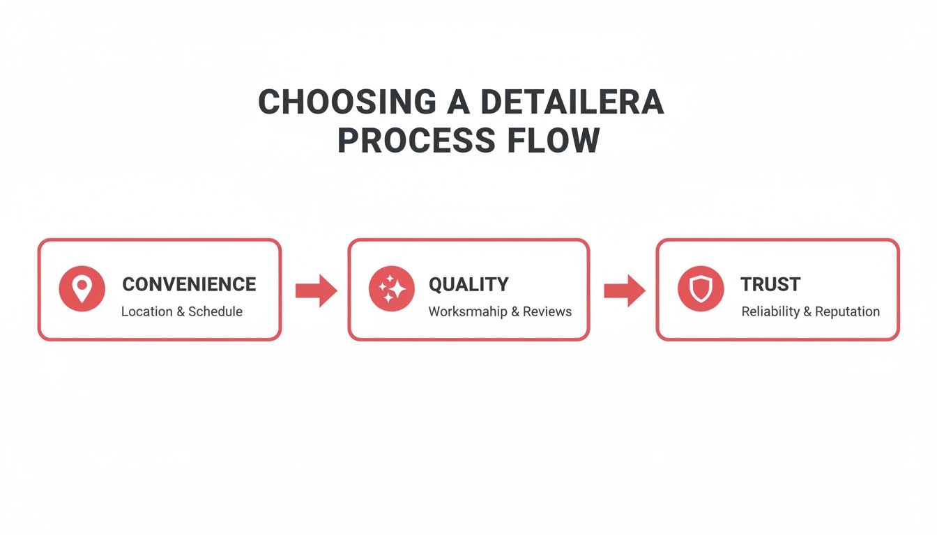 Process flow for choosing a detailer, emphasizing convenience, quality, and trust with icons and descriptions.