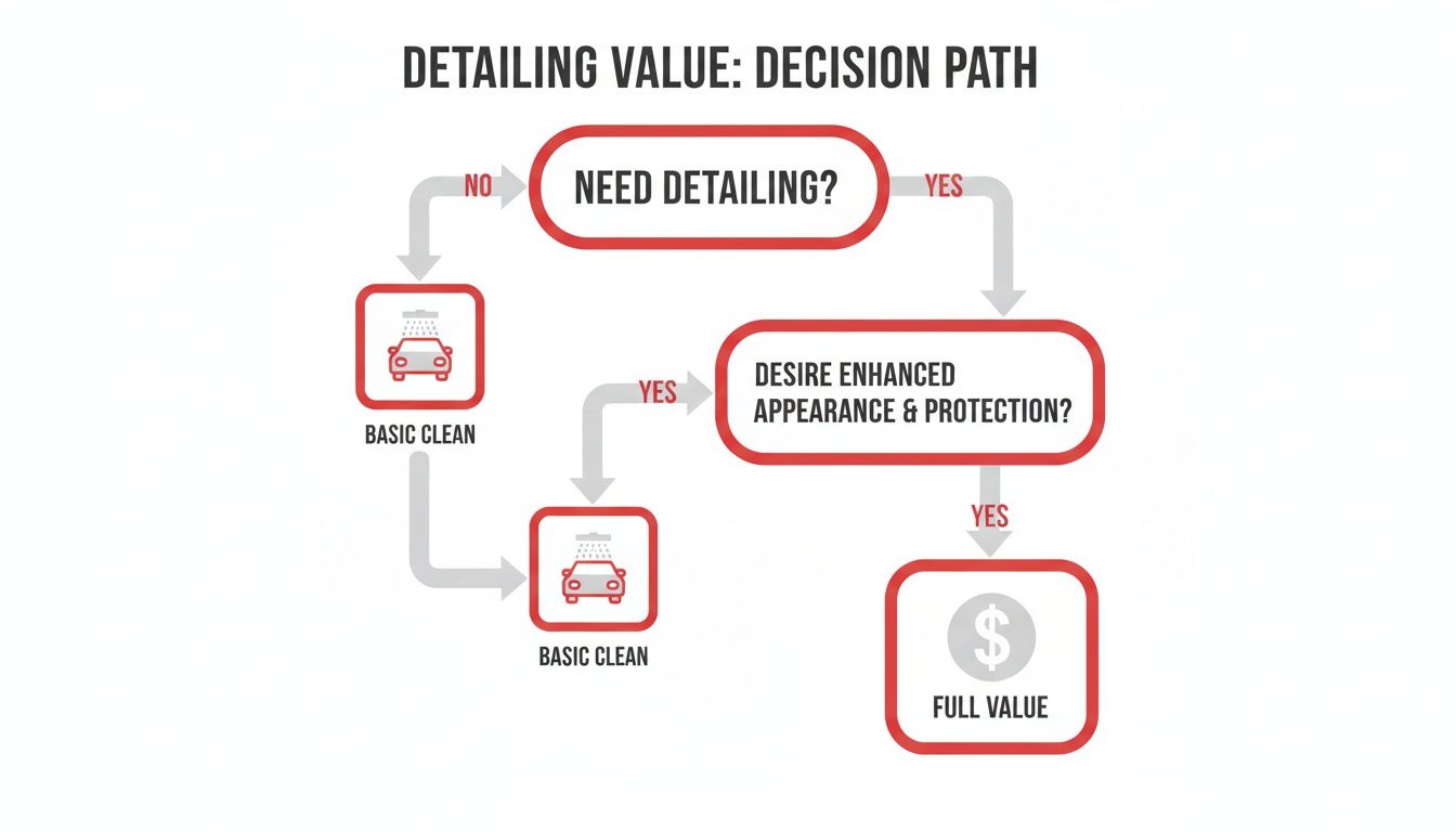 Flowchart illustrating the decision path for car detailing services, leading to basic clean or full value.