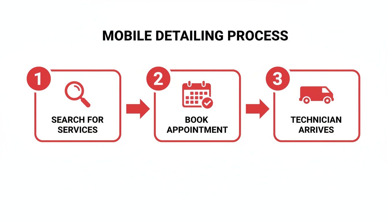 Diagram illustrating the mobile car detailing process: search services, book appointment, and technician arrival.