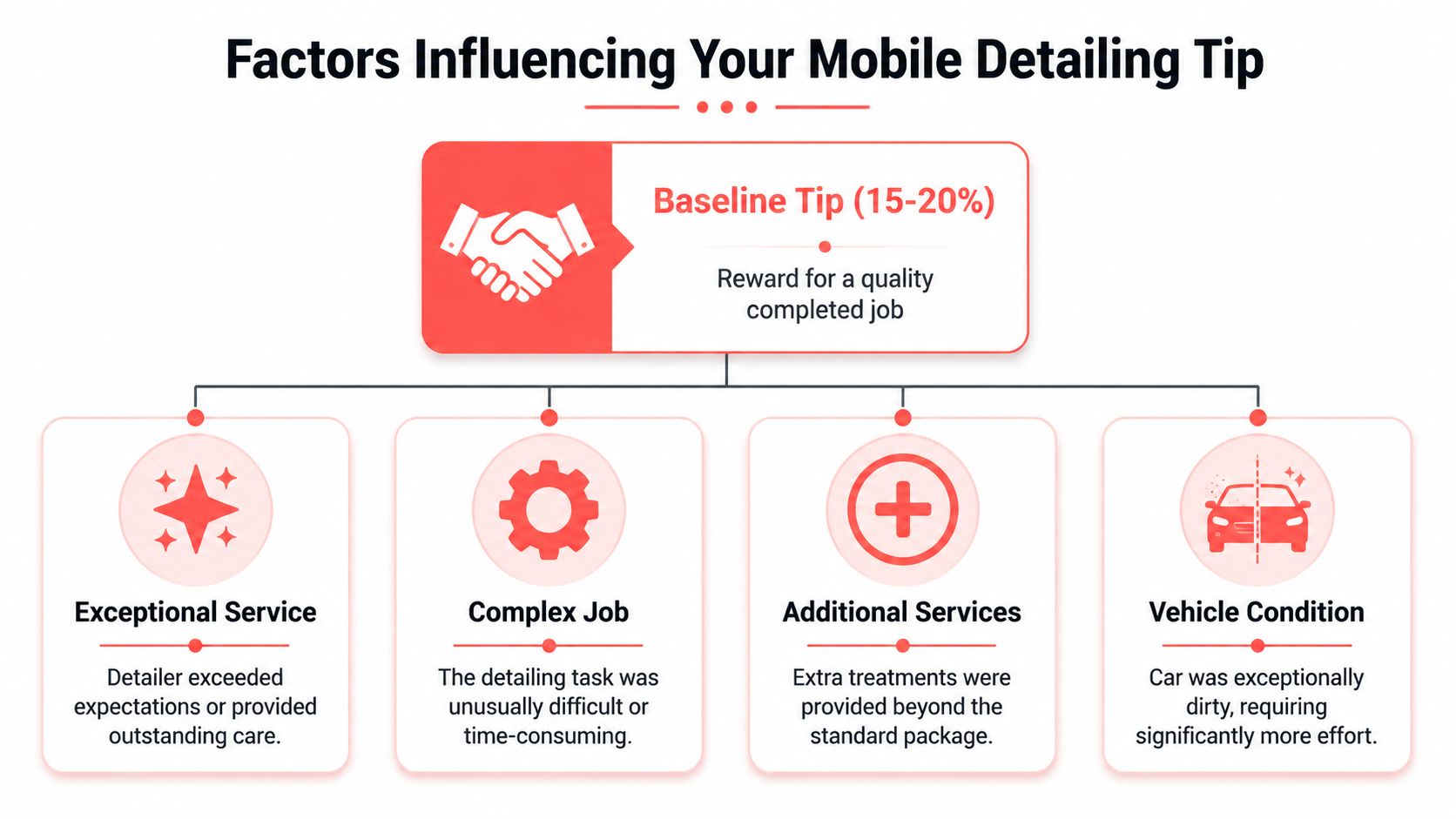 An infographic showing factors influencing mobile car detailing tips, including service quality, job complexity, and vehicle condition.