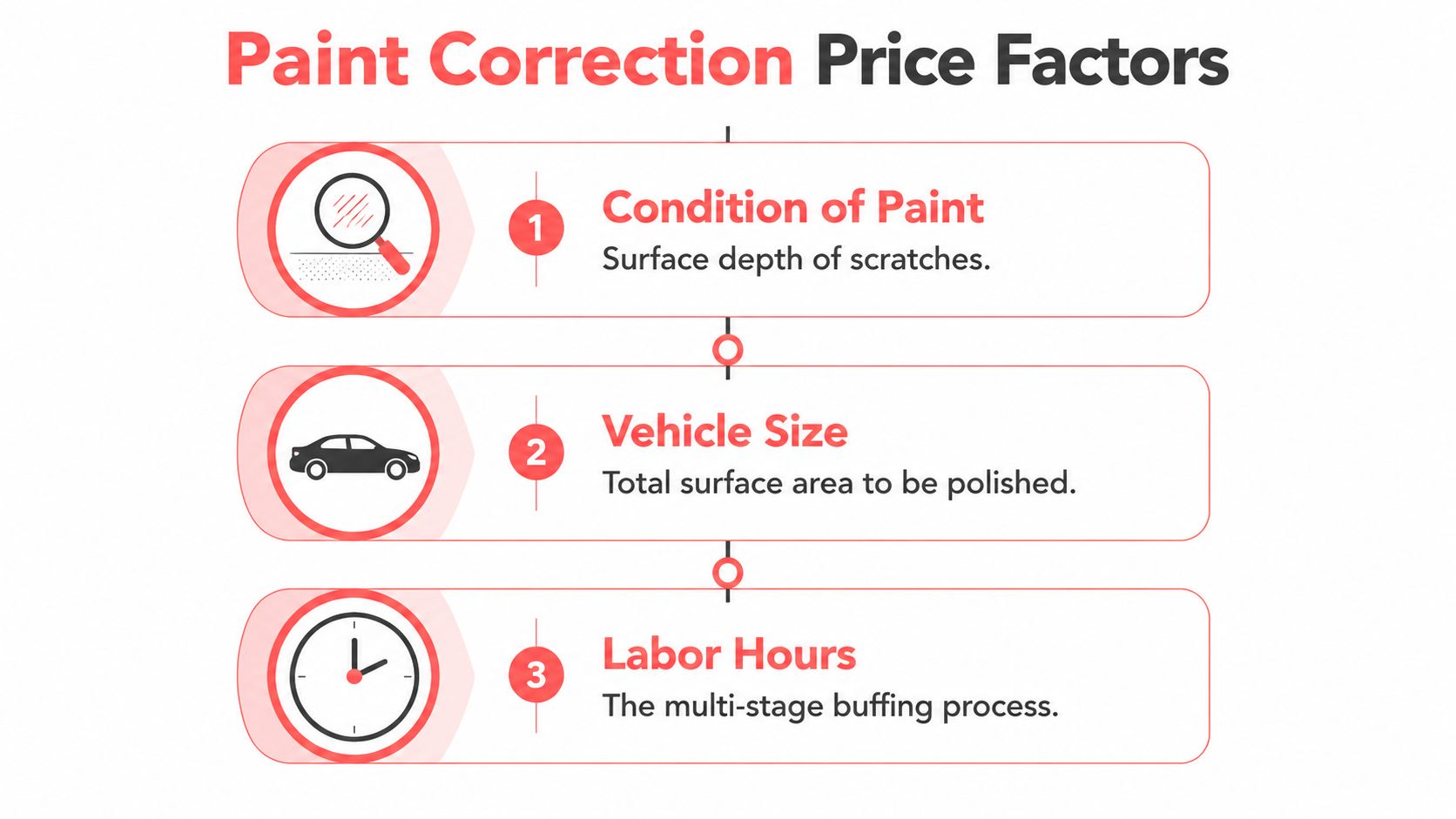 An infographic detailing the three primary factors influencing the cost of vehicle paint correction services.