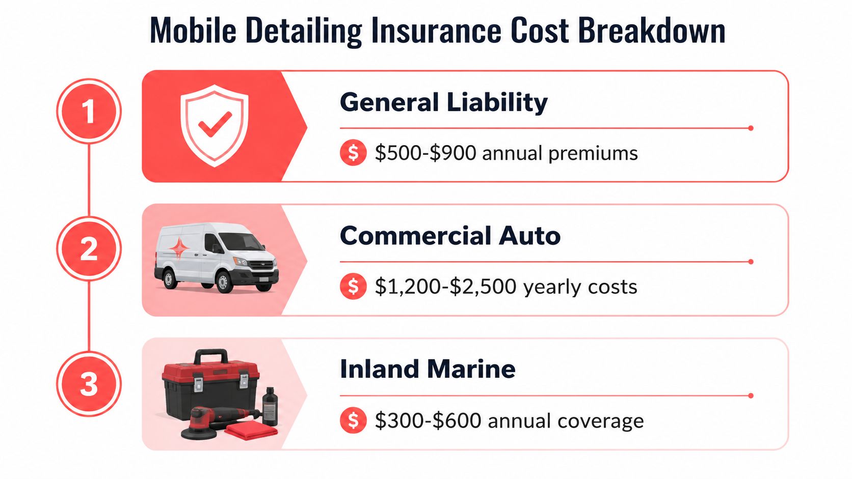 A visual breakdown of annual insurance cost estimates for mobile detailing businesses, including liability, commercial auto, and equipment.