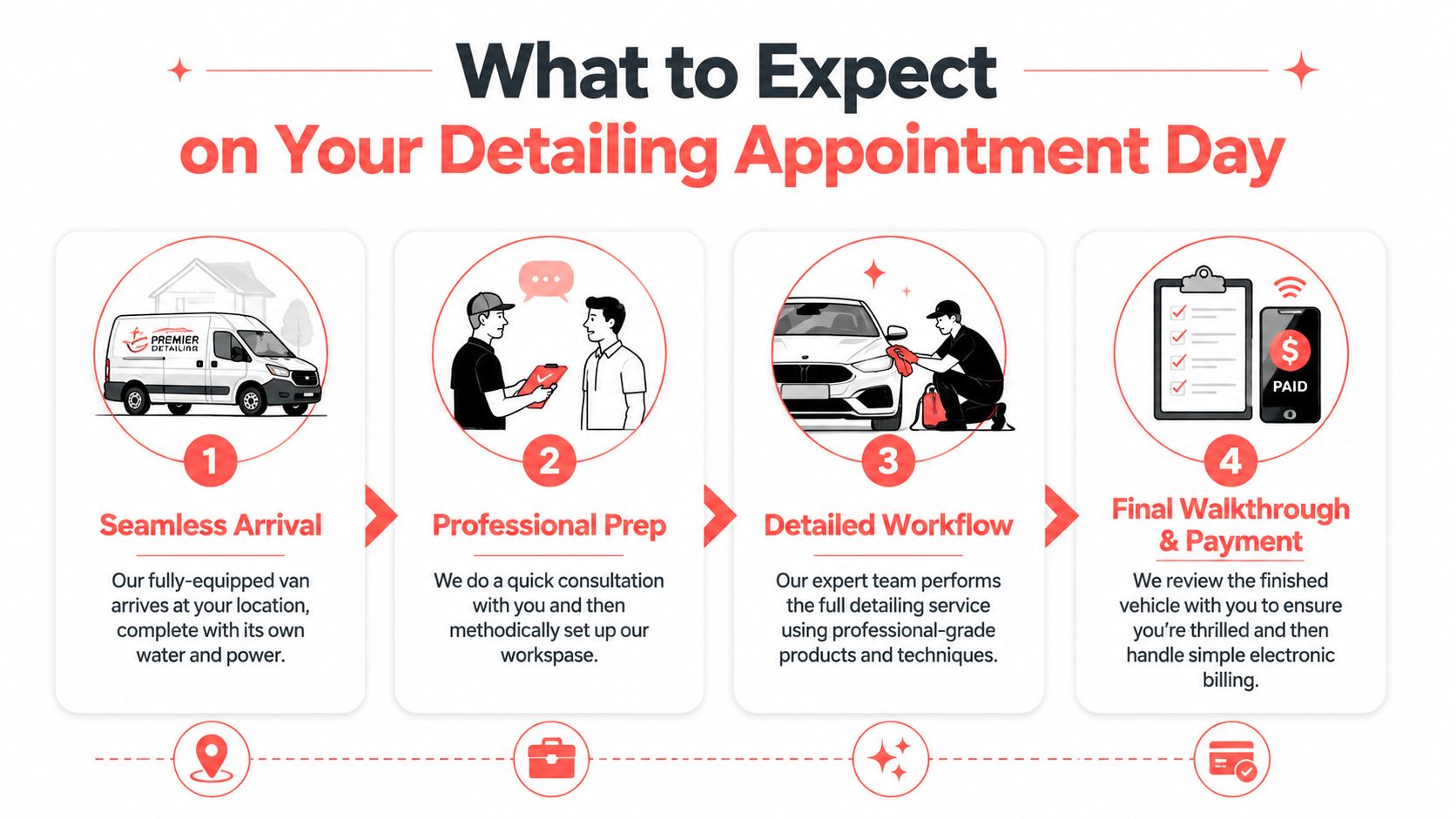 A step-by-step infographic titled What to Expect on Your Detailing Appointment Day showcasing the process.