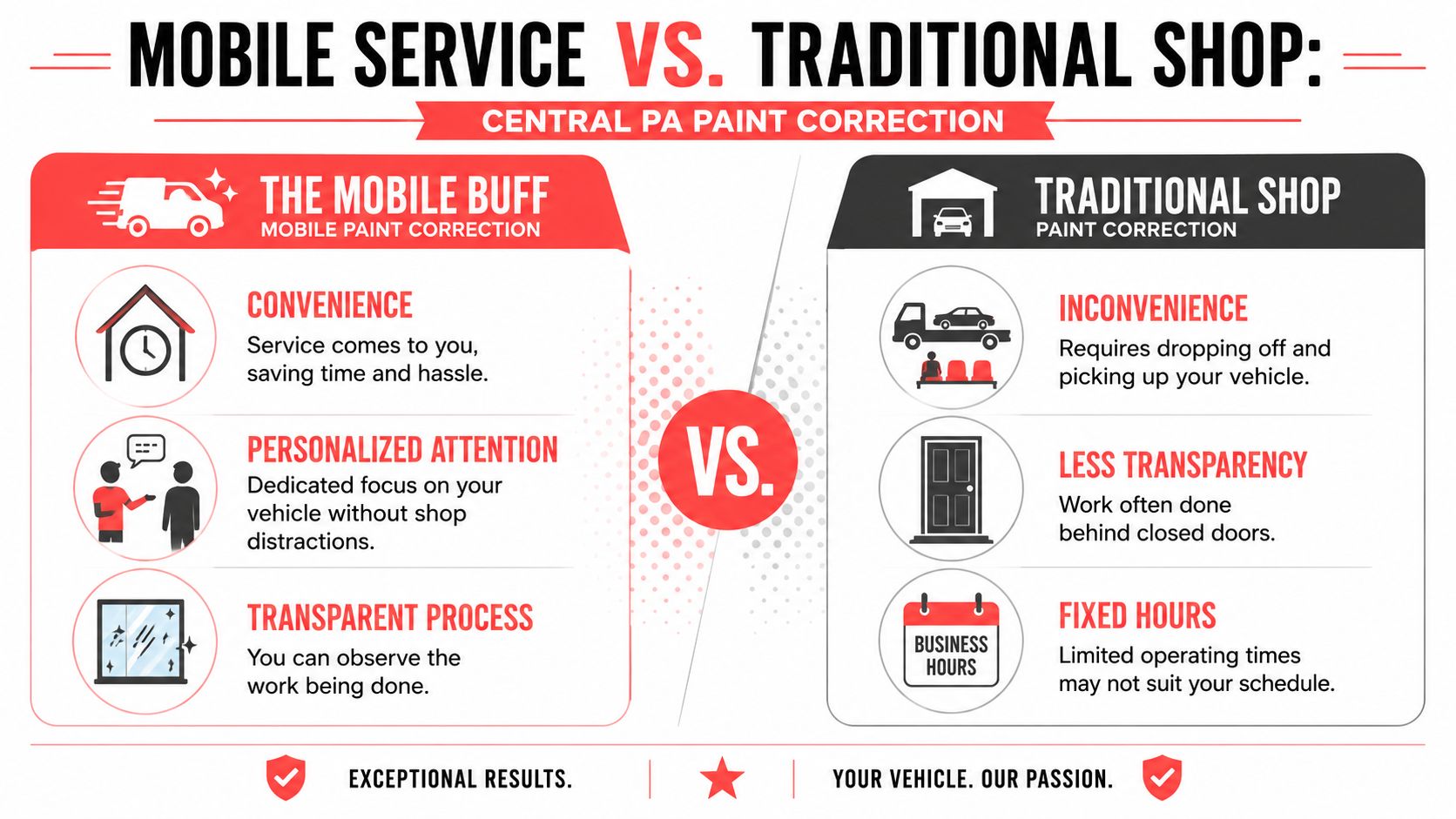 A comparison infographic between mobile paint correction services and traditional shops in Central Pennsylvania.