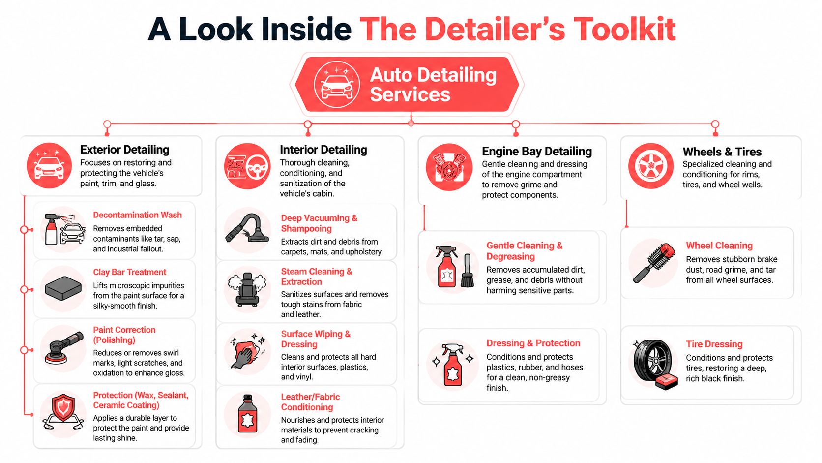 A detailed infographic titled A Look Inside The Detailer's Toolkit explaining different car detailing services.