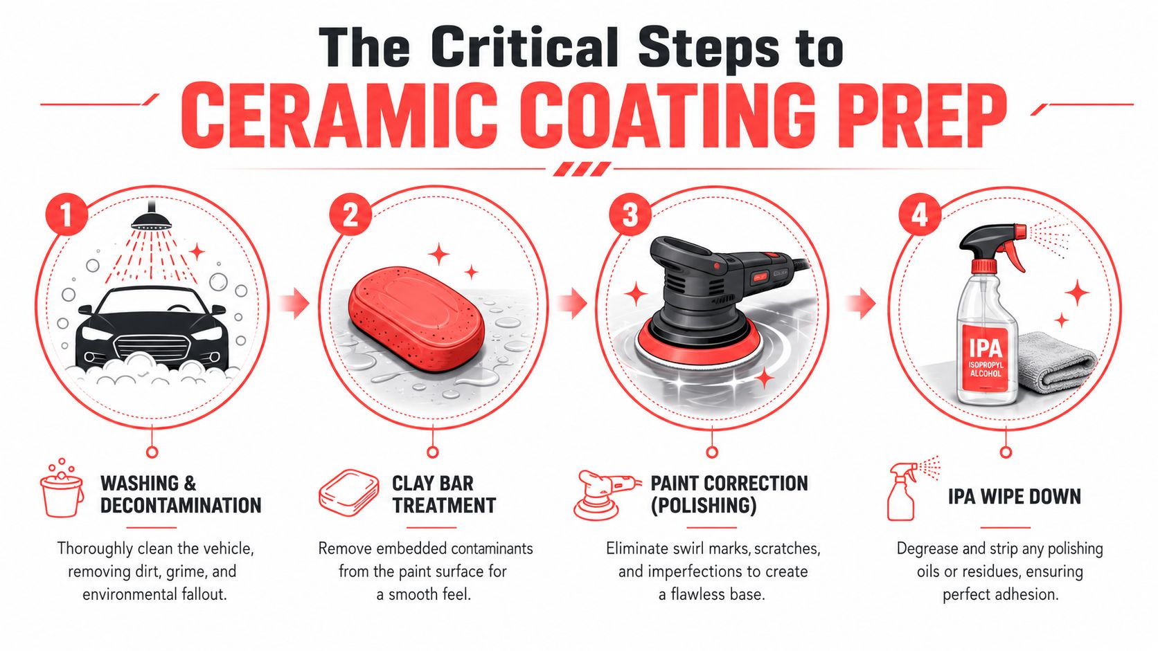An infographic showing the four critical steps for car ceramic coating preparation, including washing, claying, polishing, and wiping.