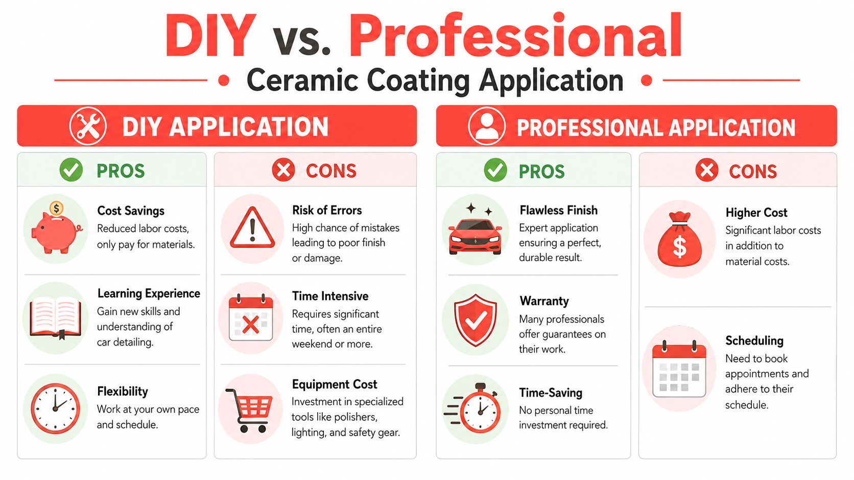 A comparison chart highlighting the pros and cons of DIY versus professional ceramic coating application for cars.