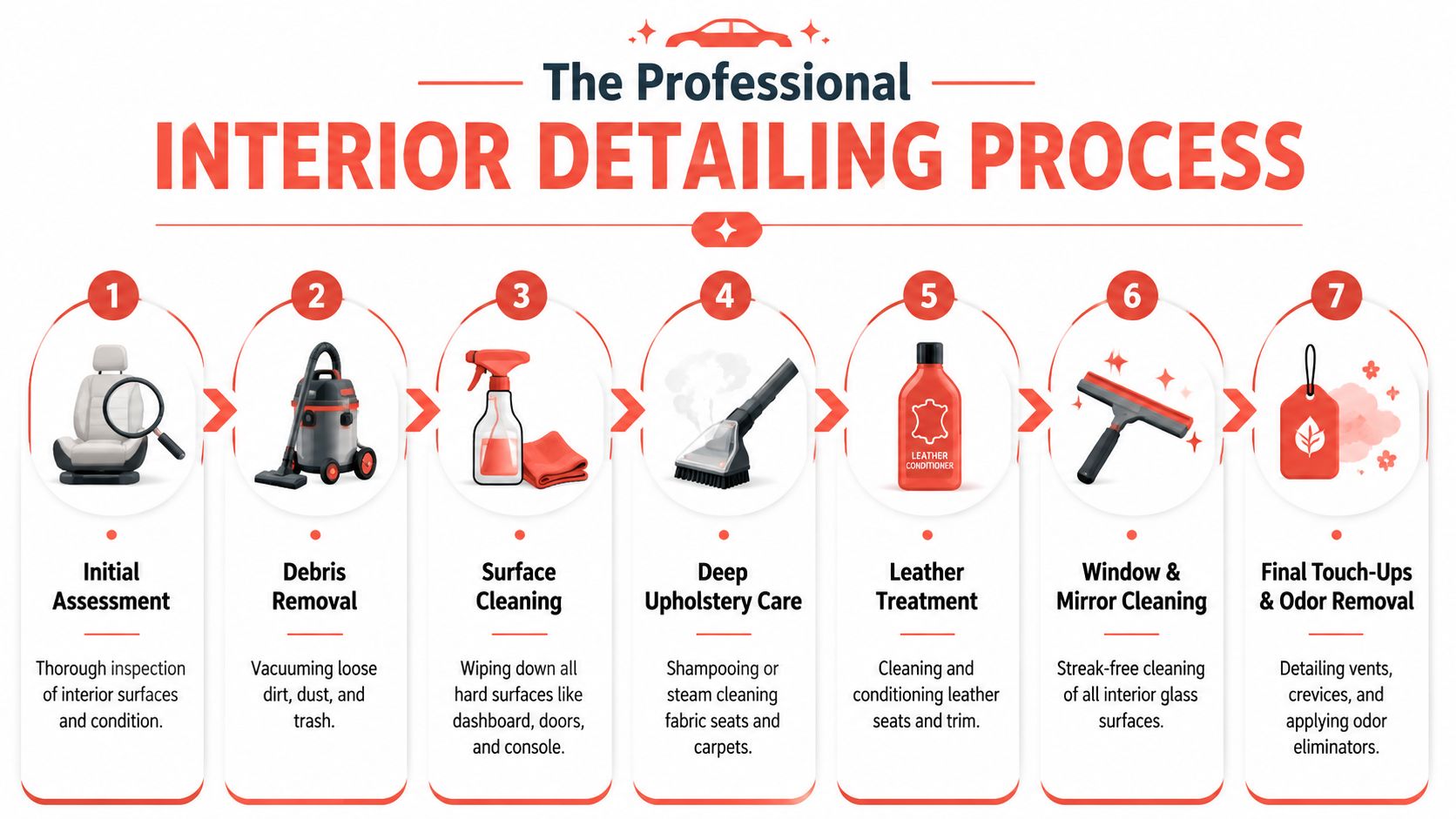 A step-by-step infographic showing the professional seven-stage interior car detailing process from assessment to final touch-ups.