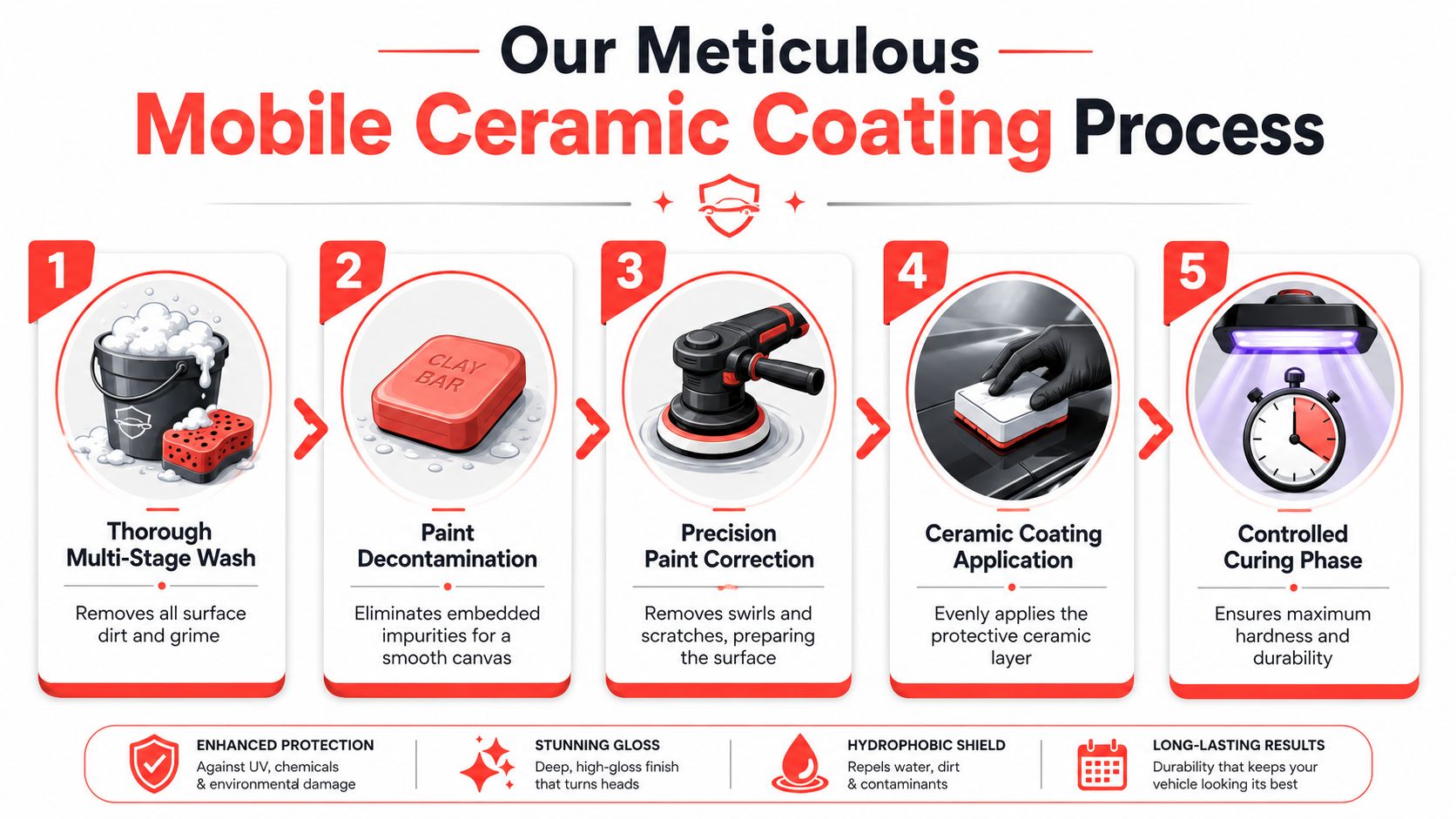 A five-step infographic showing the professional mobile ceramic coating process for vehicle paint protection and shine.