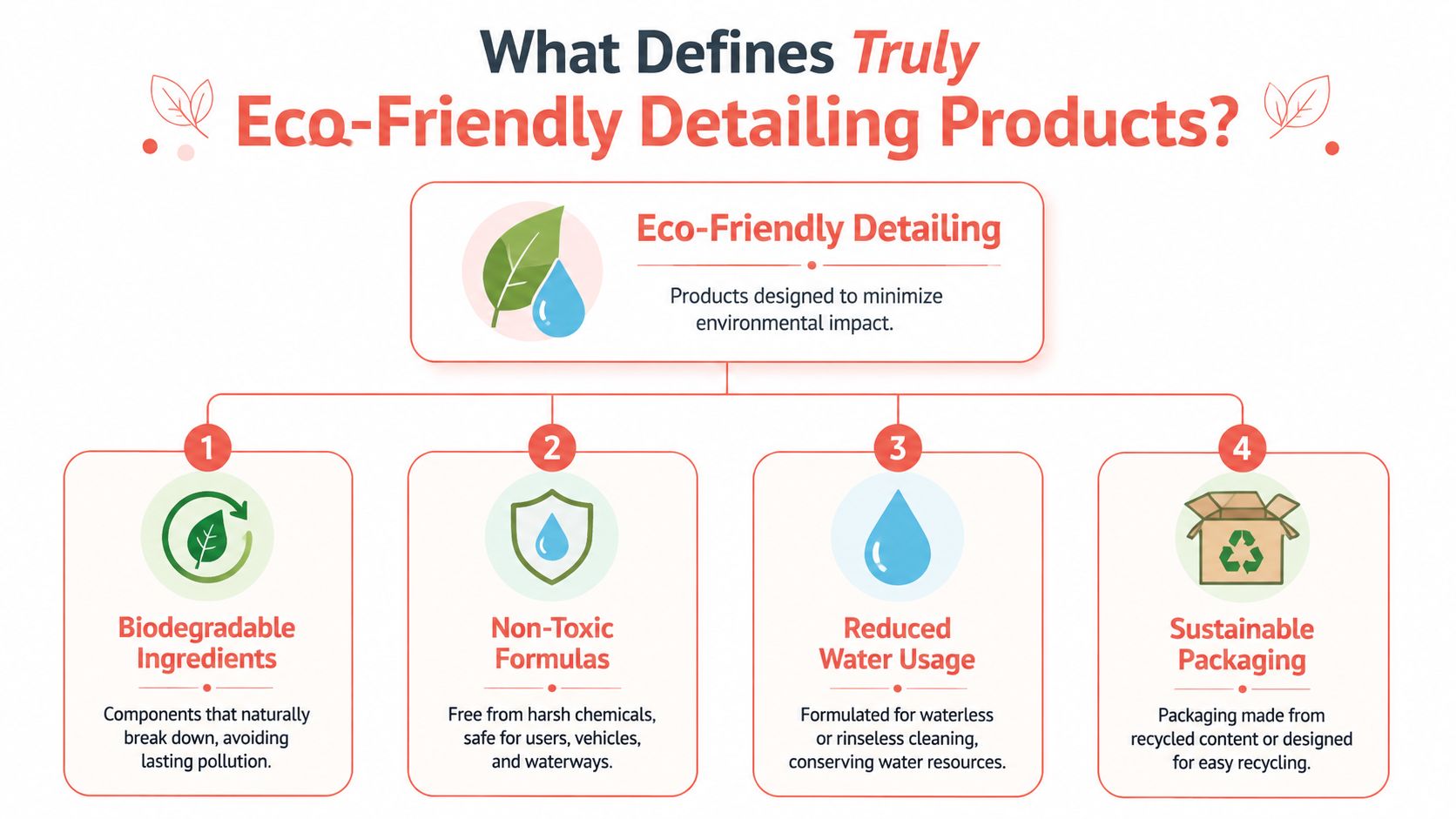 An infographic titled What Defines Truly Eco-Friendly Detailing Products, listing four key features for environmental sustainability.