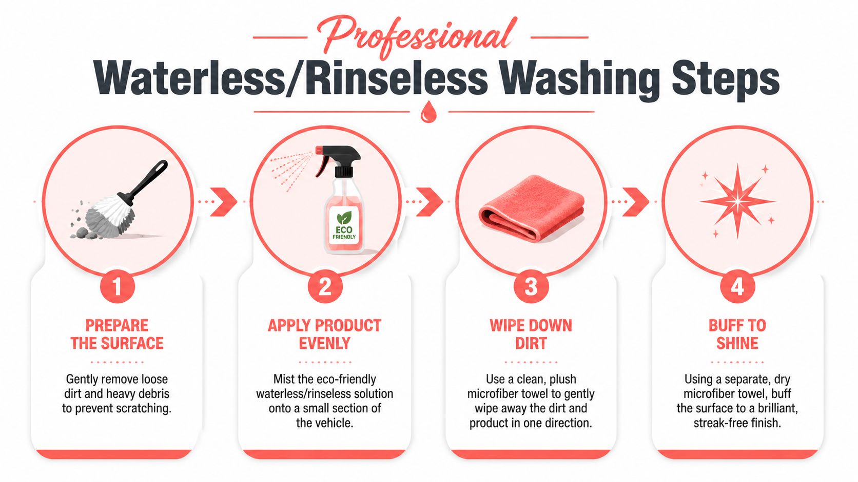 A four-step infographic illustrating the professional process for waterless or rinseless vehicle washing using eco-friendly products.