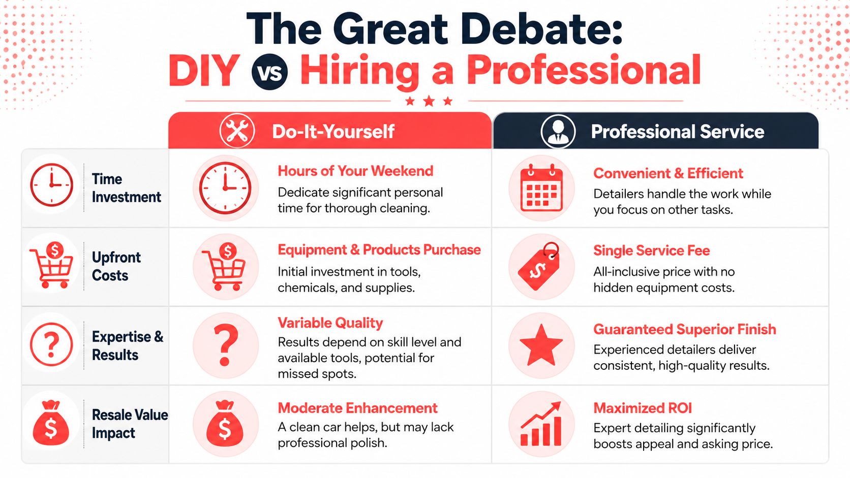 A comparison chart outlining the pros and cons of DIY car cleaning versus professional detailing services.