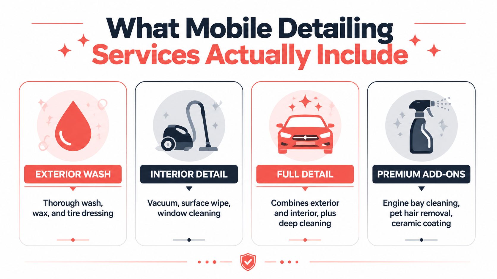 An infographic detailing the services included in professional mobile car detailing packages for customers.