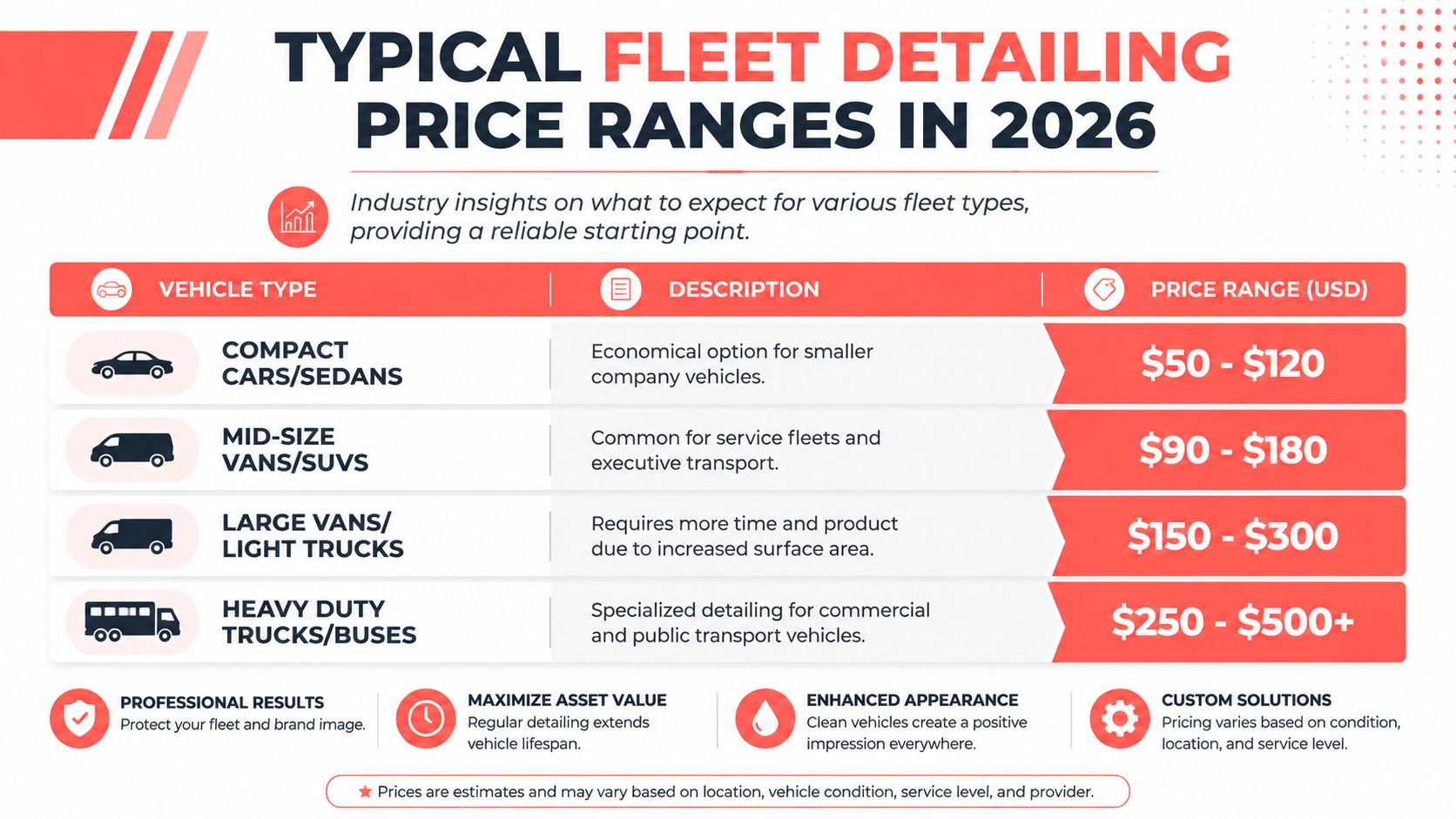 A chart showing typical fleet detailing price ranges in 2026 for various types of commercial vehicles.