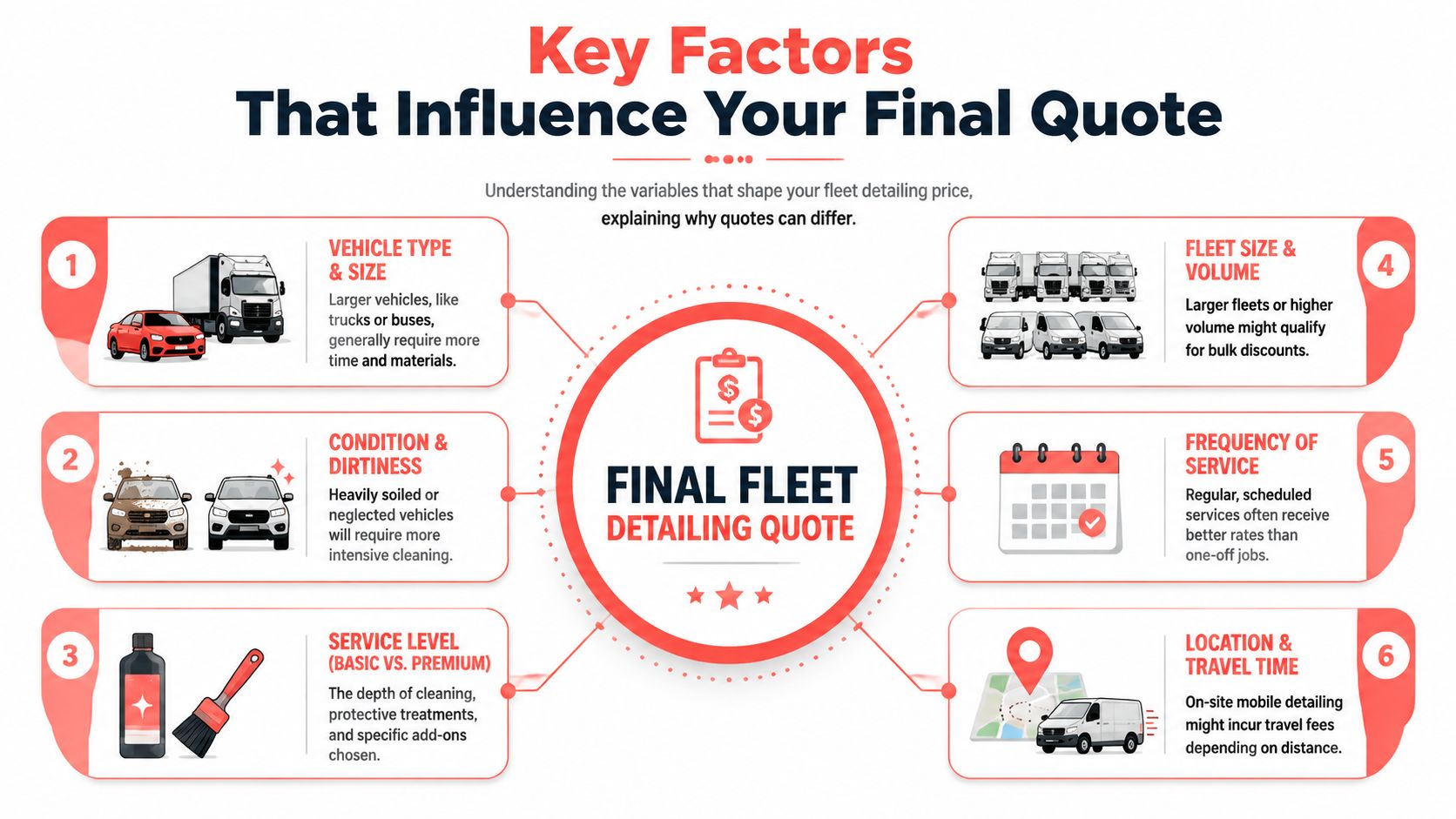 An infographic titled Key Factors That Influence Your Final Quote, detailing six variables affecting fleet vehicle cleaning costs.