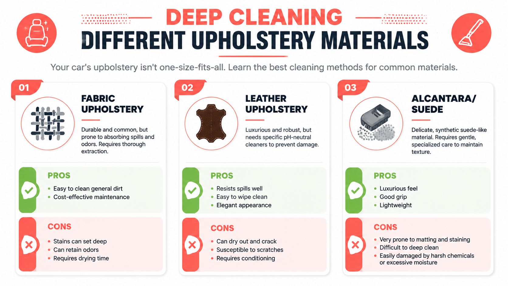 An infographic detailing deep cleaning methods and pros and cons for fabric, leather, and alcantara car upholstery.