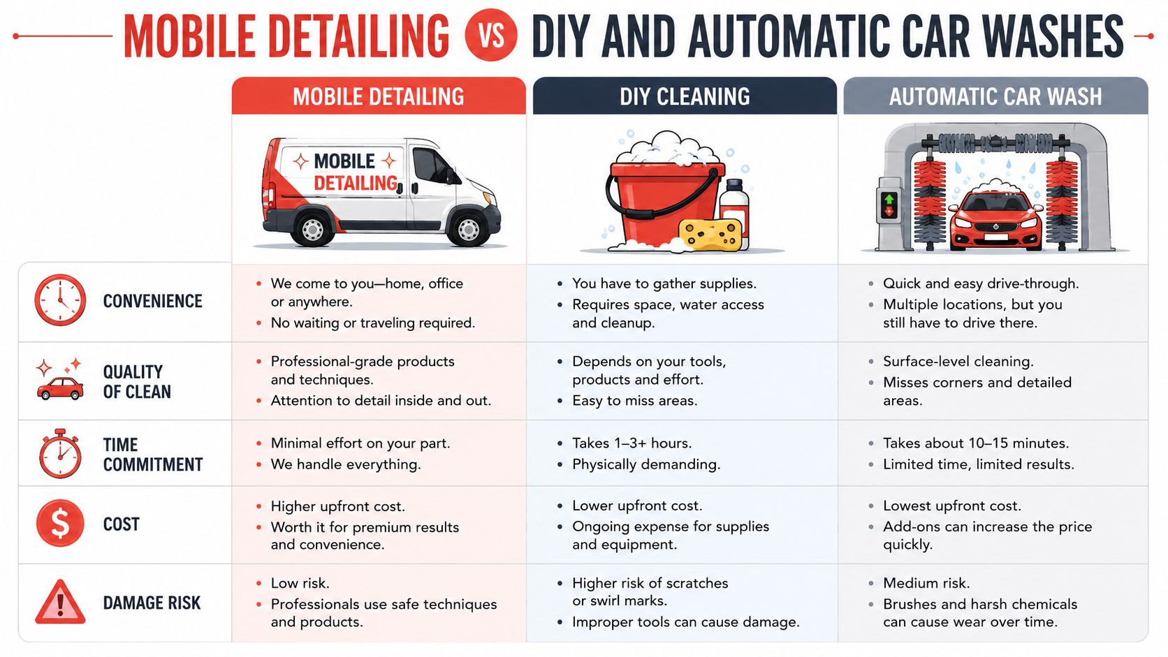 A comparison chart showing the benefits and drawbacks of mobile detailing, DIY car cleaning, and automatic car washes.