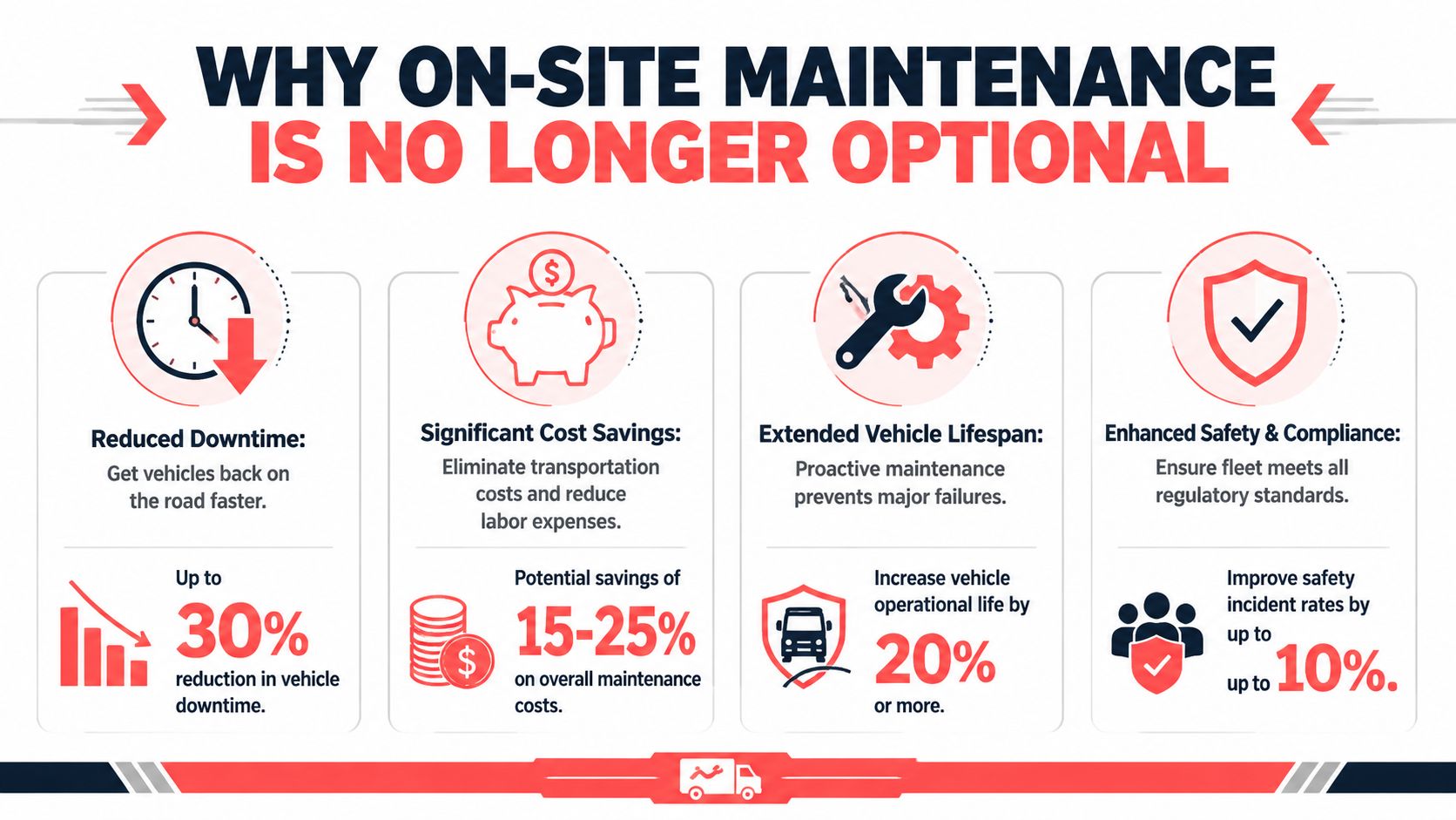An infographic titled Why On-Site Maintenance Is No Longer Optional highlighting benefits like reduced downtime and cost savings.