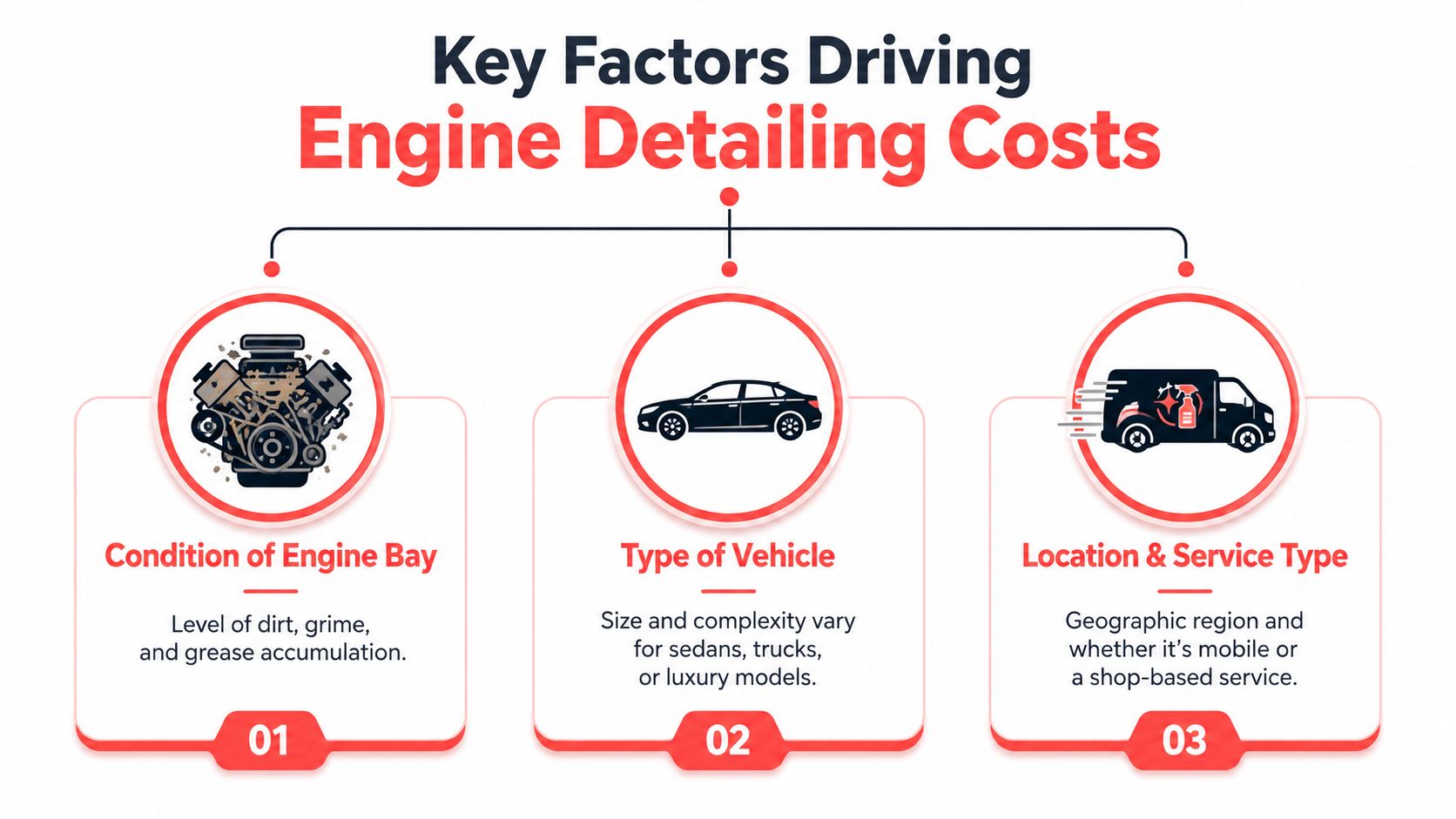 An infographic detailing the three main factors influencing the total cost of professional engine bay cleaning services.