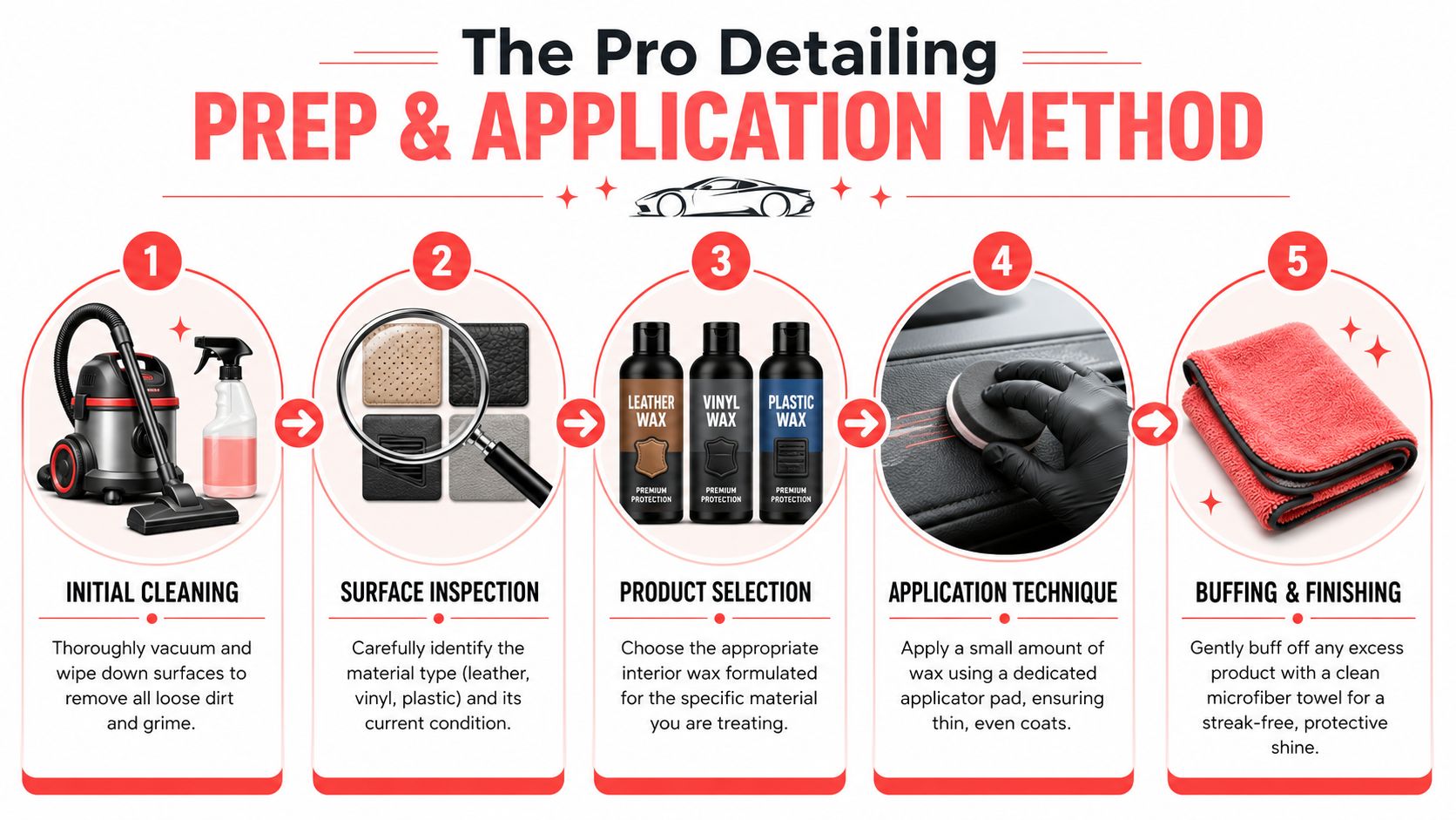 A step-by-step infographic illustrating the five-stage pro detailing prep and application method for car interior care.