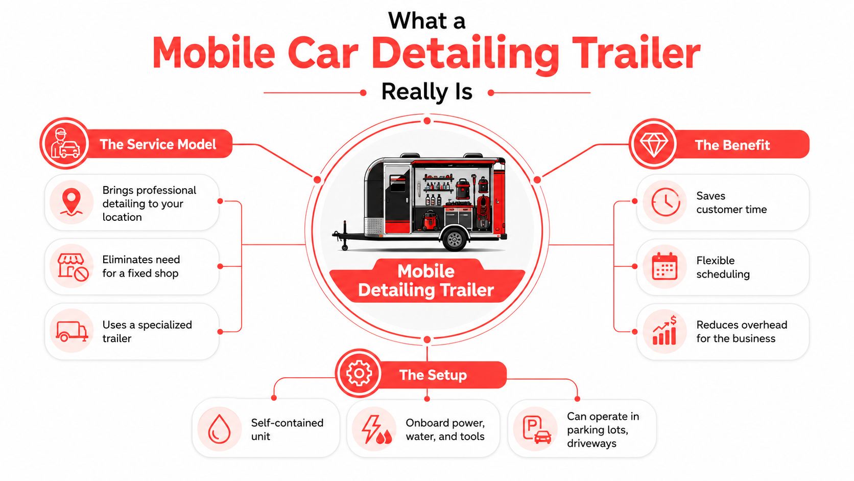 An infographic detailing the service model, benefits, and setup of a professional mobile car detailing trailer business.