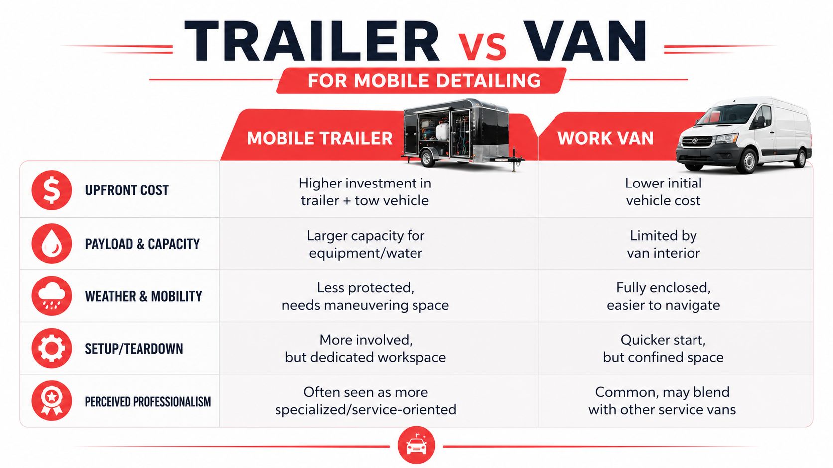 A comparison chart showing the pros and cons of using a mobile trailer versus a work van for mobile detailing.