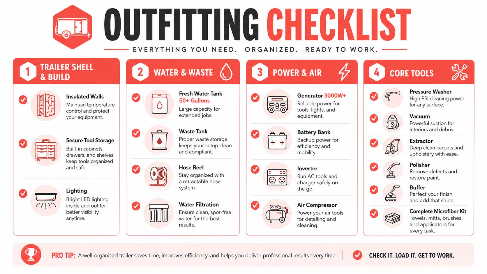 An informative infographic listing essential equipment for a mobile car detailing trailer, categorized into four sections.