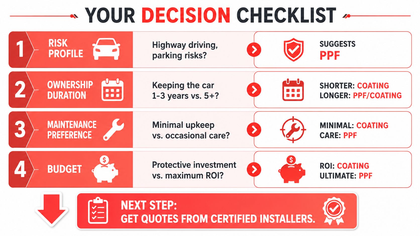 A decision checklist comparing car paint protection film and ceramic coating based on four key factors.