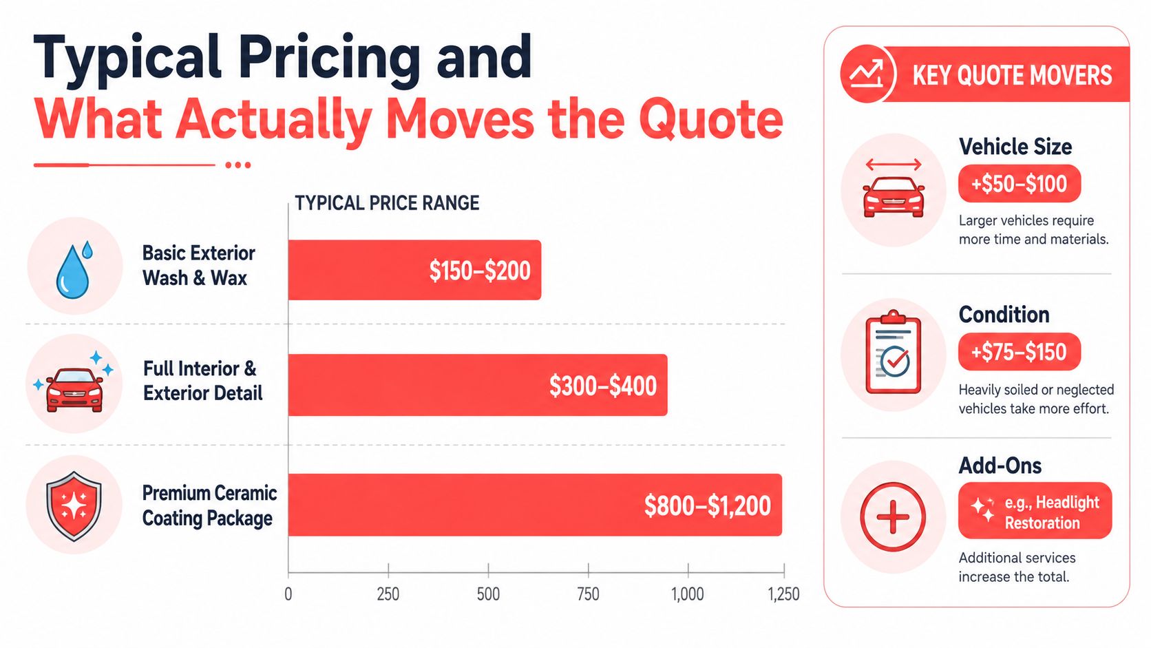 A price guide infographic for mobile detailing services showing service tiers and key cost factors.