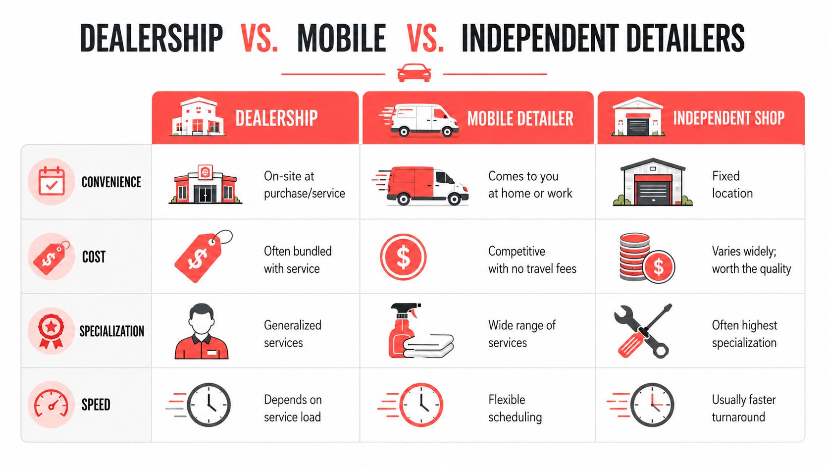 A comparison chart outlining the differences between dealership, mobile, and independent car detailing services regarding convenience, cost, specialization, and speed.