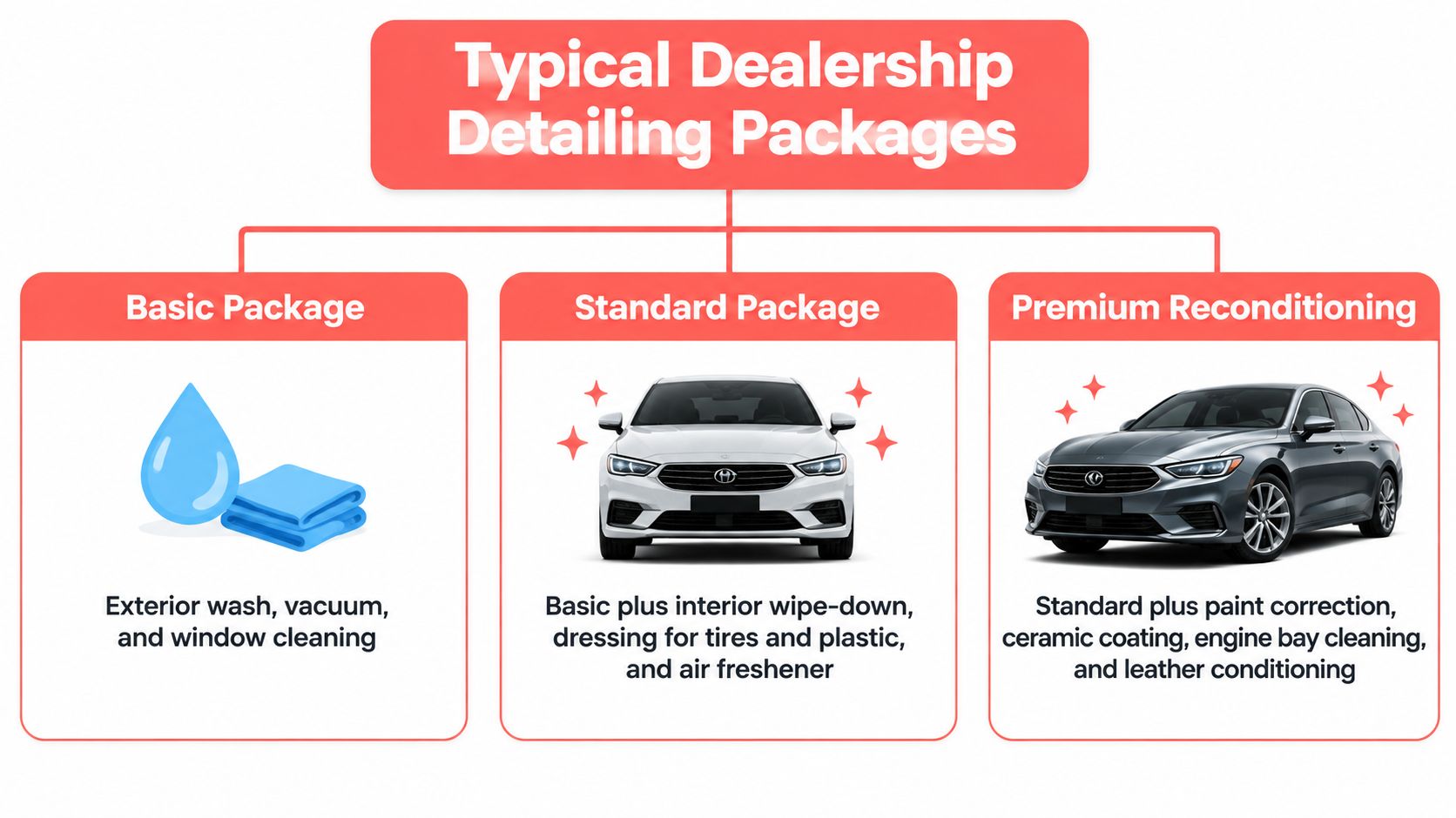 A graphic infographic displaying three levels of car detailing packages offered at a dealership.
