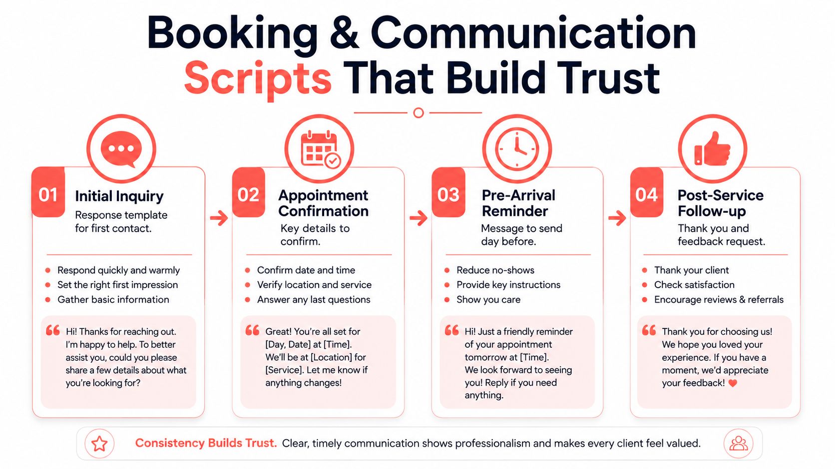 An infographic showing four steps for professional business communication with clients, including scripts for booking and service follow-ups.