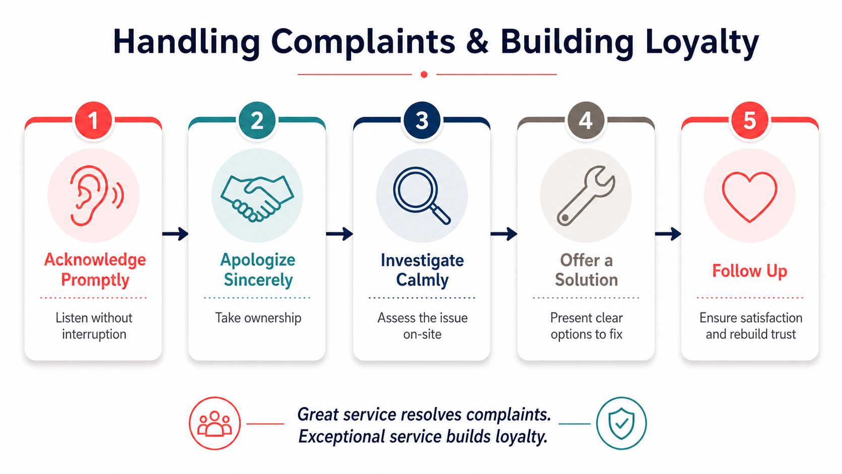 A five-step infographic illustrating a process for handling customer complaints effectively to build business loyalty.