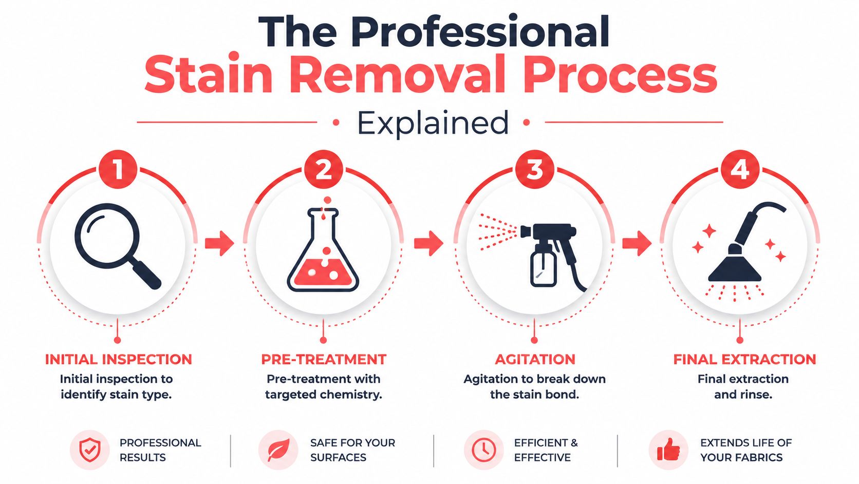 A four-step infographic showing the professional upholstery stain removal process from initial inspection to final extraction.