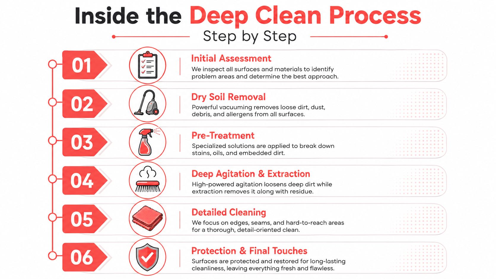 A six-step infographic detailing the professional deep clean process for cleaning carpets, upholstery, or interior surfaces.
