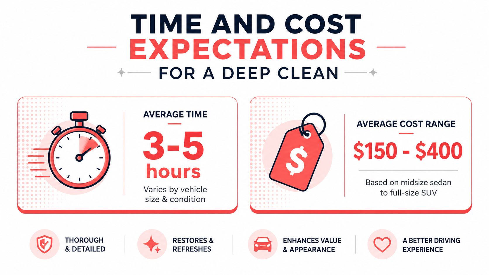 An infographic detailing the average time and cost expectations for professional deep cleaning services for vehicles.