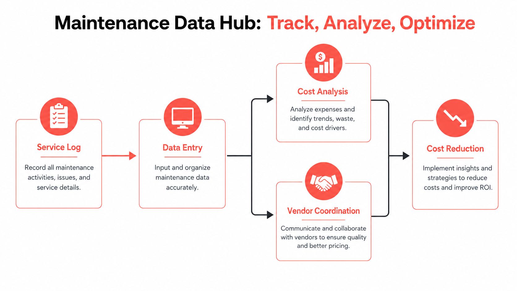 A process flow chart illustrating how to track, analyze, and optimize maintenance data for better results.