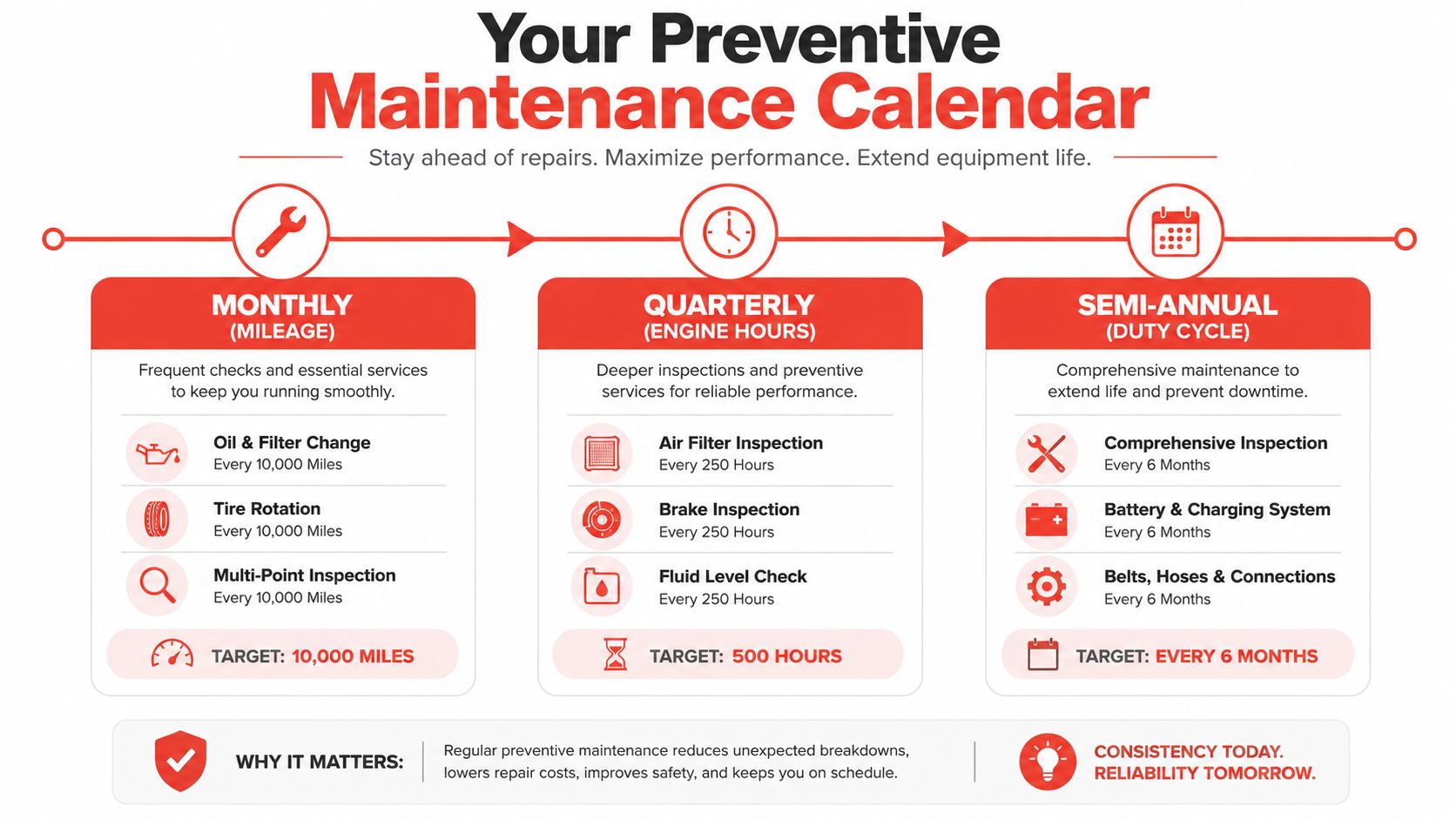 A preventive maintenance calendar chart for commercial vehicles, detailing monthly, quarterly, and semi-annual service tasks and intervals.