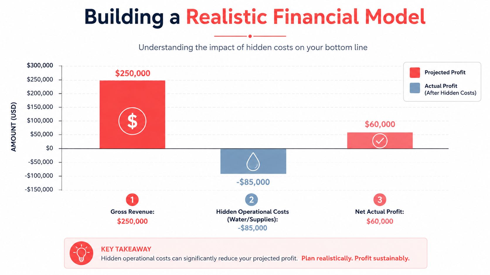 A financial model chart illustrating how hidden operational costs reduce projected profit to actual net profit.