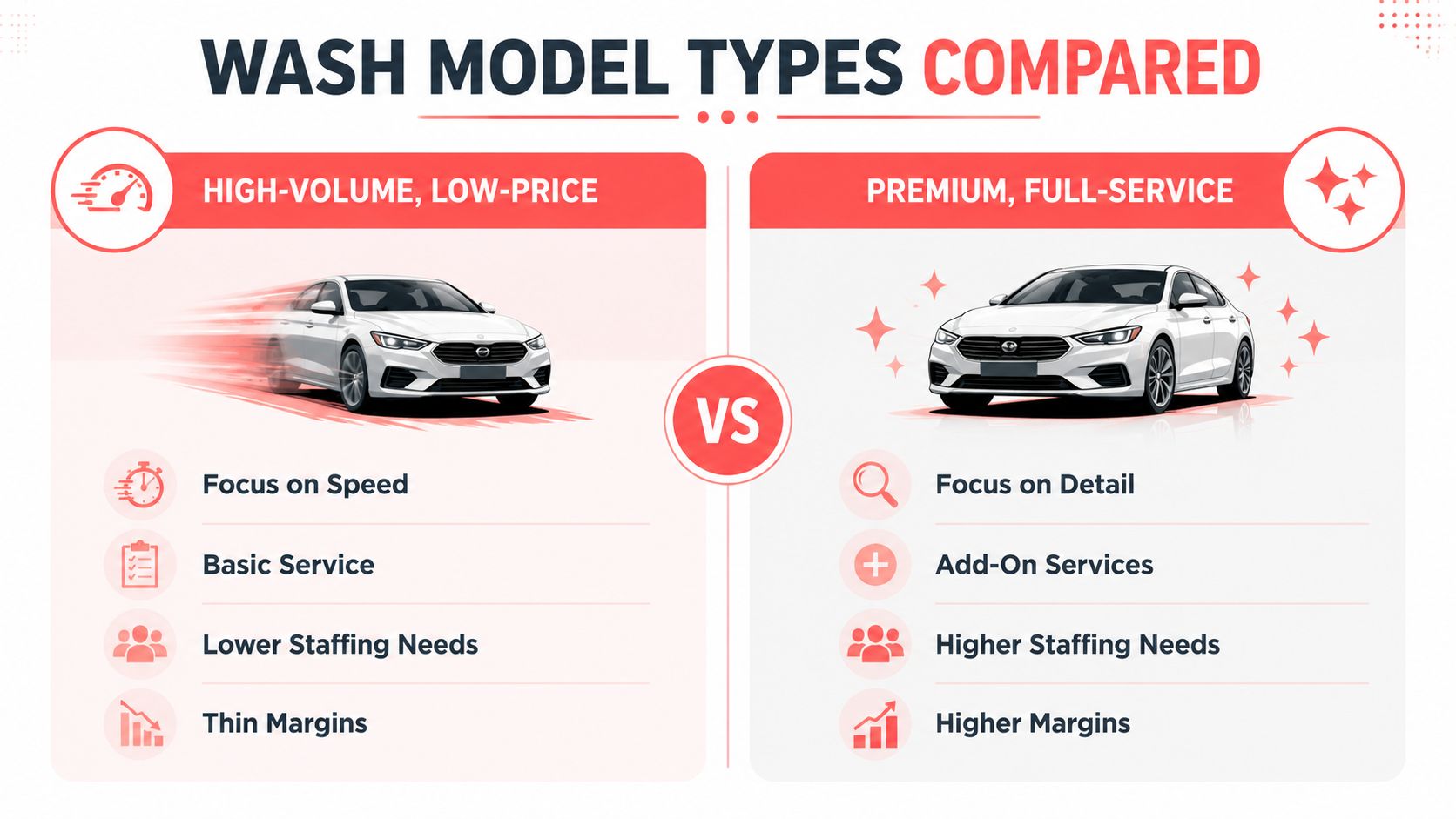 A comparison infographic between high-volume, low-price car wash models and premium, full-service car washing businesses.